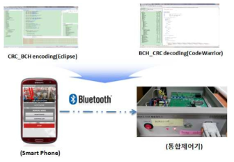 파워팩 기반 Bluetooth 네트워크 고장허용 제어 로직 적용 및 성능시험