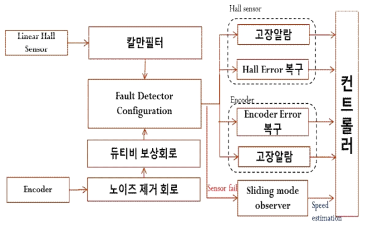 모터 센서(Hall, Encoder)의 error 제거를 위한 로직 구성도