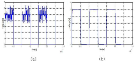칼만필터 복구 로직 시뮬레이션 결과 : (a)노이즈 입력 센서 파형 / (b) 칼만필터 복구 센서 파형