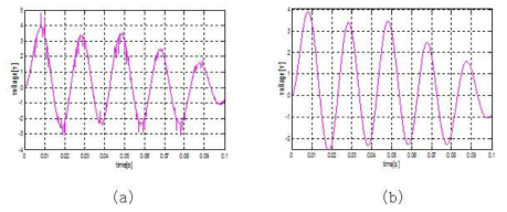 일반적인 노이즈 칼만필터 복구 로직 시뮬레이션 결과 :(a)일반적인 노이즈 입력 센서 파형 / (b) 칼만필터 복구 센서 파형