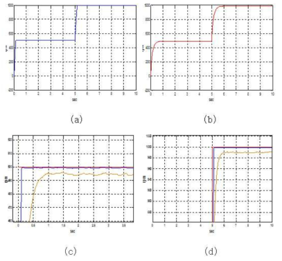 Adaptive Fuzzy 출력값과 Fuzzy 출력값의 비교 : (a) adaptive fuzzy를 이용한 속도 그래프 / (b)fuzzy를 이용한 속도 그래프 / (c) 기준입력에 대한 출력(500rpm) / (d) 기준입력에 대한 출력(1000rpm)