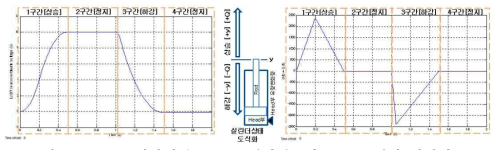 이상적인 LVDT 센서신호와 SMO모델에 입력되는 펌프유량 변화량 Ｑ(t)  