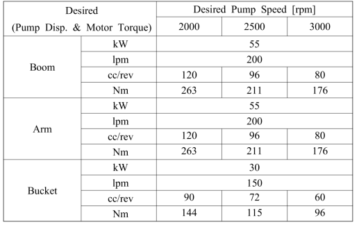 펌프 사양 분석(비율 압력은 300~350bar)