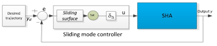 슬라이딩 모드 제어기를 사용한 제어 시스템의 다이어그램