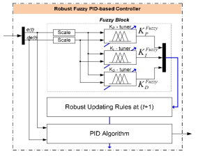 Internal structure of robust fuzzy PID-based control block