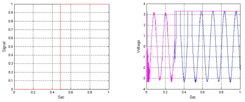 홀 센서 고장판별 알람신호 및 복구 그래프(0.3초 이후 3.4V-고착)
