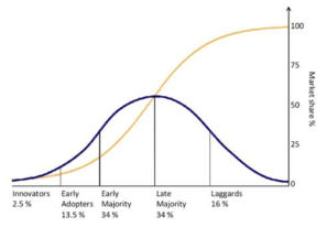 신기술 채택 곡선 (Diffusion of Innovations, Rogers, Everett M. 1995)