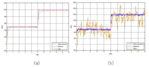 셀프 튜닝 퍼지 출력값과 퍼지 출력값의 비교 : (a)플랜트 노이즈 ±15Nm일때의 출력, (b)플랜트 노이즈 ±100Nm일때의 출력