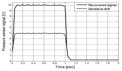 압력변환기(pressure transducer)의 SMO를 이용한 감도변동 Failure 복구 결과