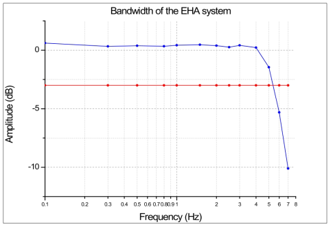 EHA system의 Bandwidth