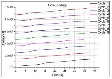 Conventional 굴삭기 펌프 토출구 누적에너지 비교 (1~9 Cycle)