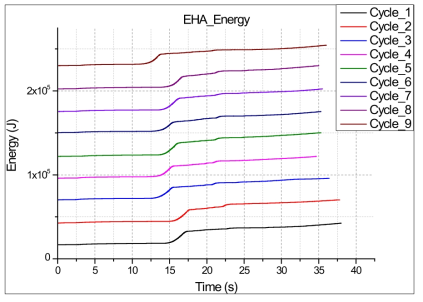 EHA 굴삭기 펌프 토출구 누적 에너지 비교(1~9 Cycle)