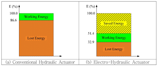 전통 유압파워팩 에너지 효율 및 스마트하이브리드 파워팩 효율 비교표