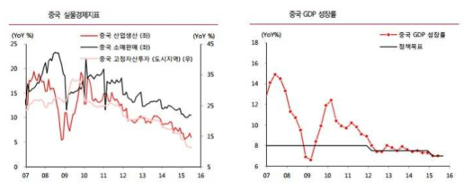 중국 실물경제지표 및 GDP 성장률