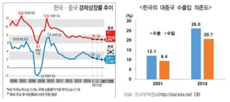 한국∙중국 경제성장률 추이 및 수출입 의존도