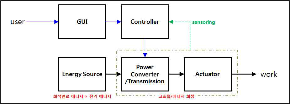 환경 규제에 따른 ‘Motion & Power Control System’에서의 기술 개발 방향