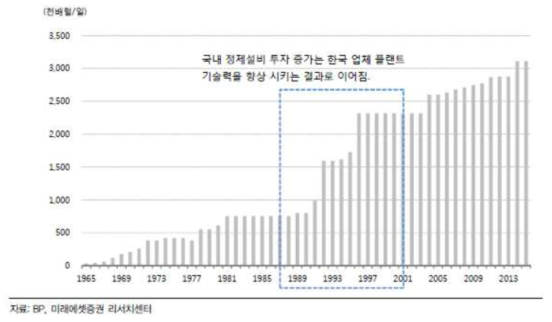 한국 원유정제 능력 변화