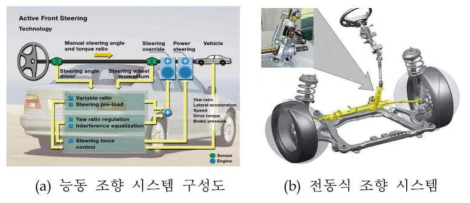 EHPS (Electro Hydraulic Power Steering)