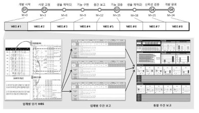 과제 관리 및 주간 보고 관리 체계