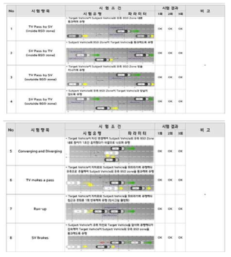 실차기반 BSD 성능 검증 시험 결과