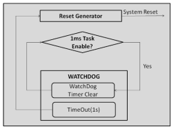 Watch Dog Reset Logic Diagram