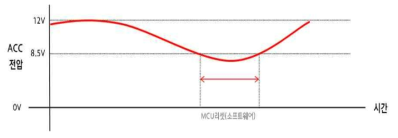 시스템 리셋 저전압 구간