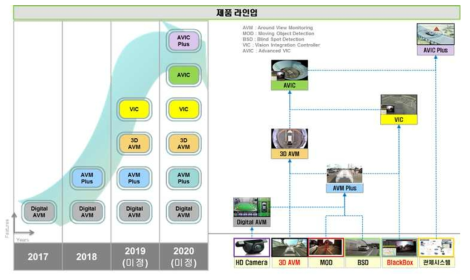 제품 라인업(예상)