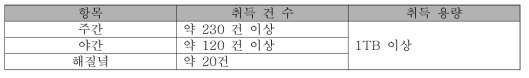 악의 조건을 포함한 영상 DB 확보