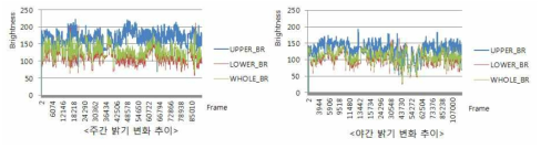 주야간 영상 밝기 변화 추이 분석
