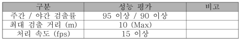 악의 조건을 포함한 DB 영상을 통한 성능 평가 결과