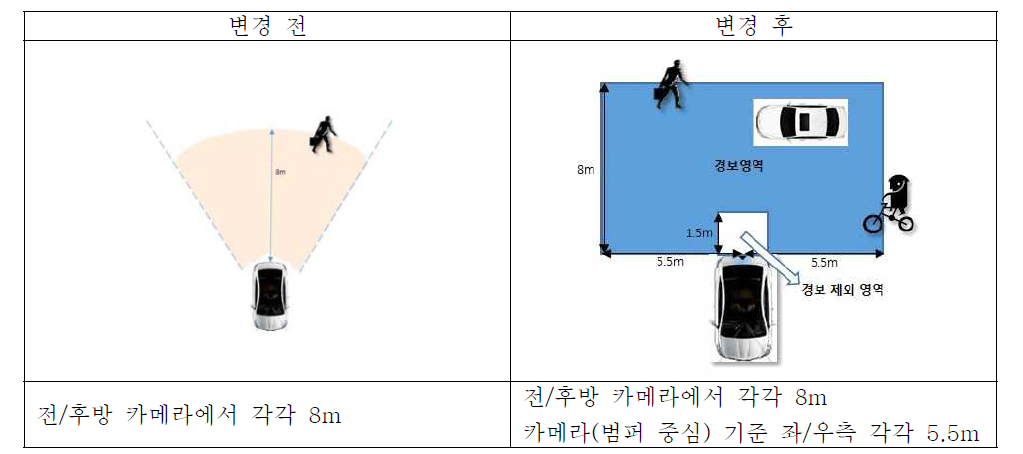 검출 영역 변경