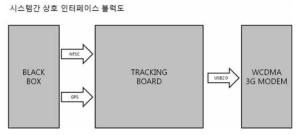 관제 기능 연동 블럭도