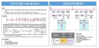 악의 조건 고려한 시험 프로세스