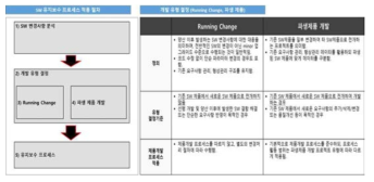 SW 유지보수 프로세스 개발