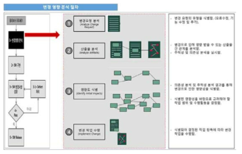 SW 변경 영향 분석 절차