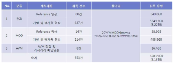 실도로 개발․검증용 영상 DB 구축 현황