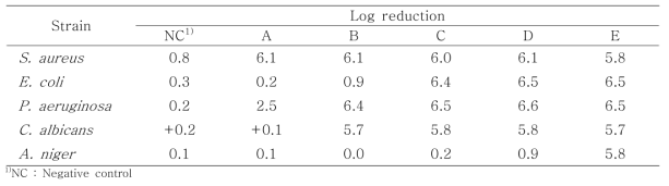 Log Reduction Values of Cream with 1,3-BG