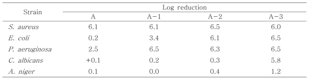 Log Reduction Values of Cream with Phenoxyethanol and Ethylhexylglycerin