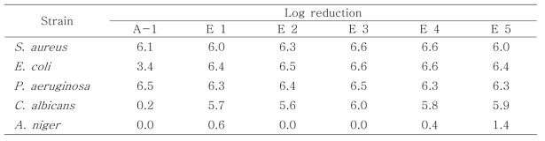 Log Reduction Values of Cream with Alkane Diols