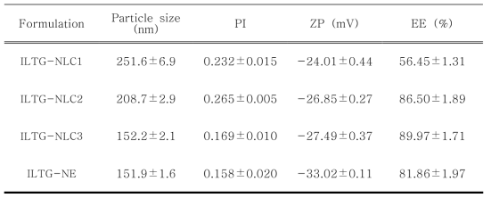 Particle Size(z-ave), Polydispersity Index(PI), Zeta Potential and Entrapment Effiency(EE) of Isoliquiritigenin Loaded NLC and NE