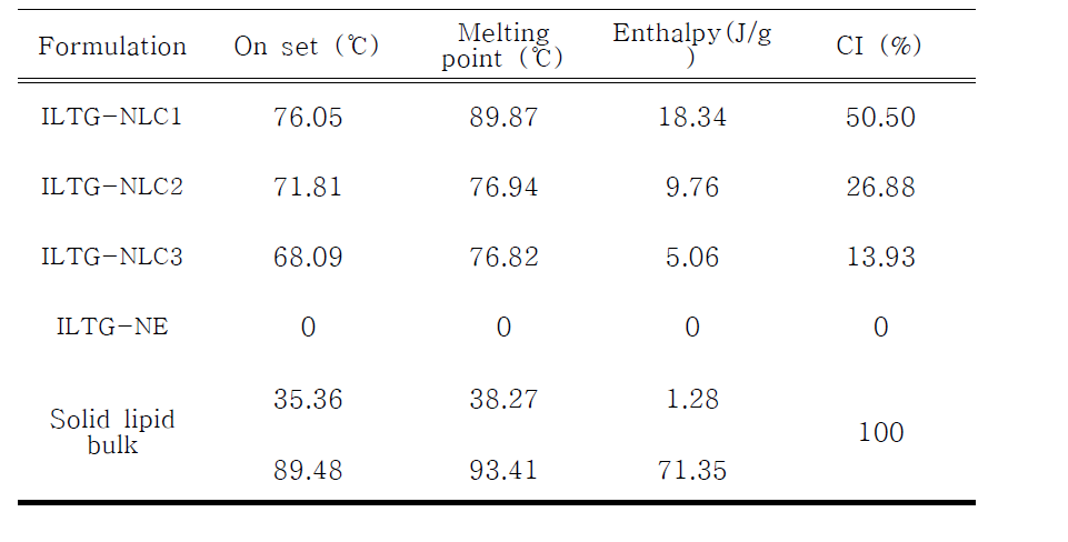 DSC Parameters of Bulk Ceramide, Cholesterol and of Isoliquiritigenin Loaded NLC