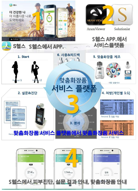 삼성전자 ‘S헬스’ 가 개입된 맞춤화장품 토탈 프로세스