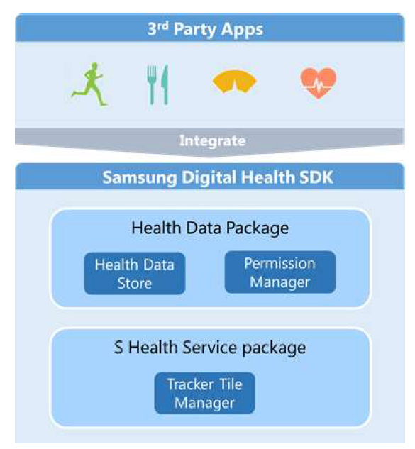 Samsung Digital Health SDK 패키지구성