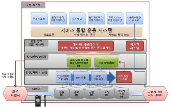 개발 목표