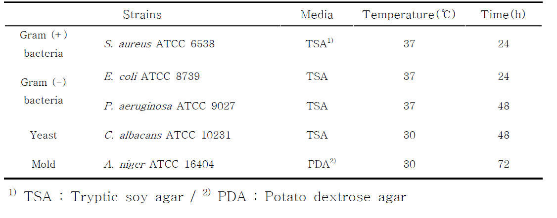 List of Strains and Cultivation Condition Used for Antimicrobial Experiment