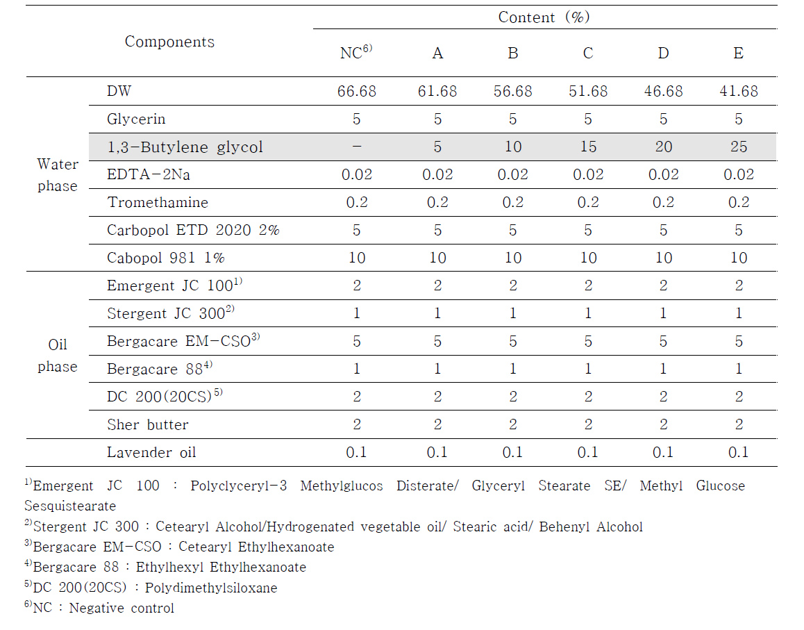 Formulation of the Cream Containing 1,3-BG