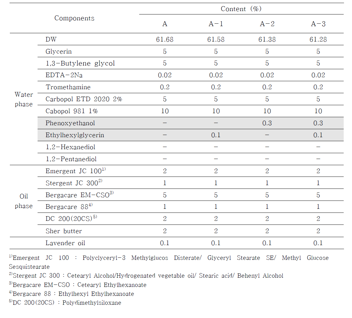 Formulation of the Cream Containing Phenoxyethanol and Ethylhexylglycerin