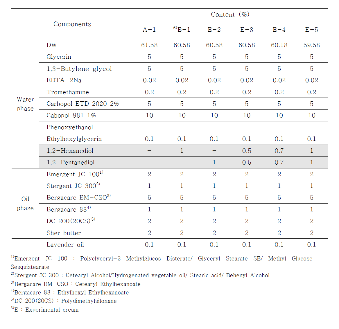 Formulation of the Cream Containing Alkane Diols