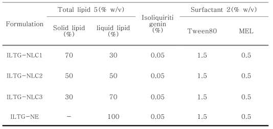 Composition of Isoliquiritigenin Loaded ILTG-NLC and ILTG-NE Formulations