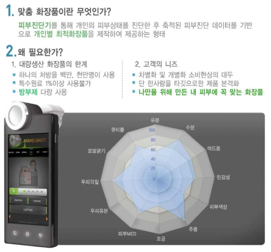 맞춤화장품의 정의